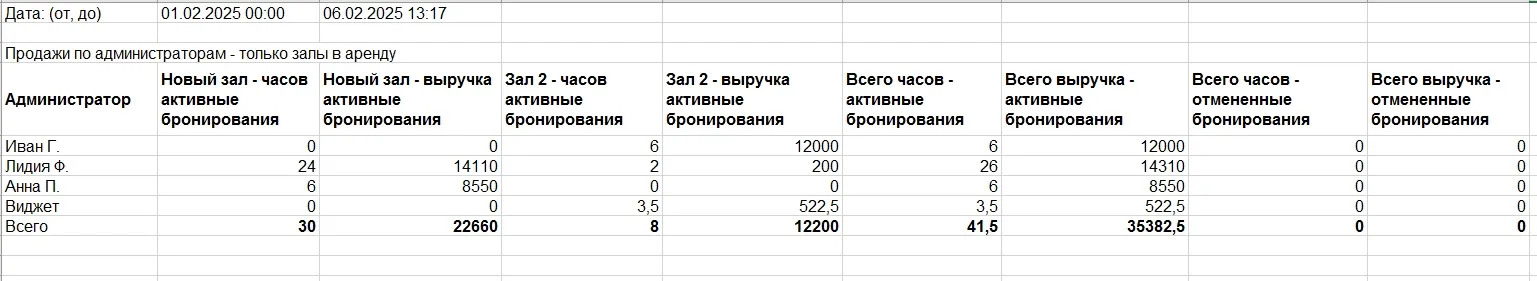 пример отчета продажи администраторов